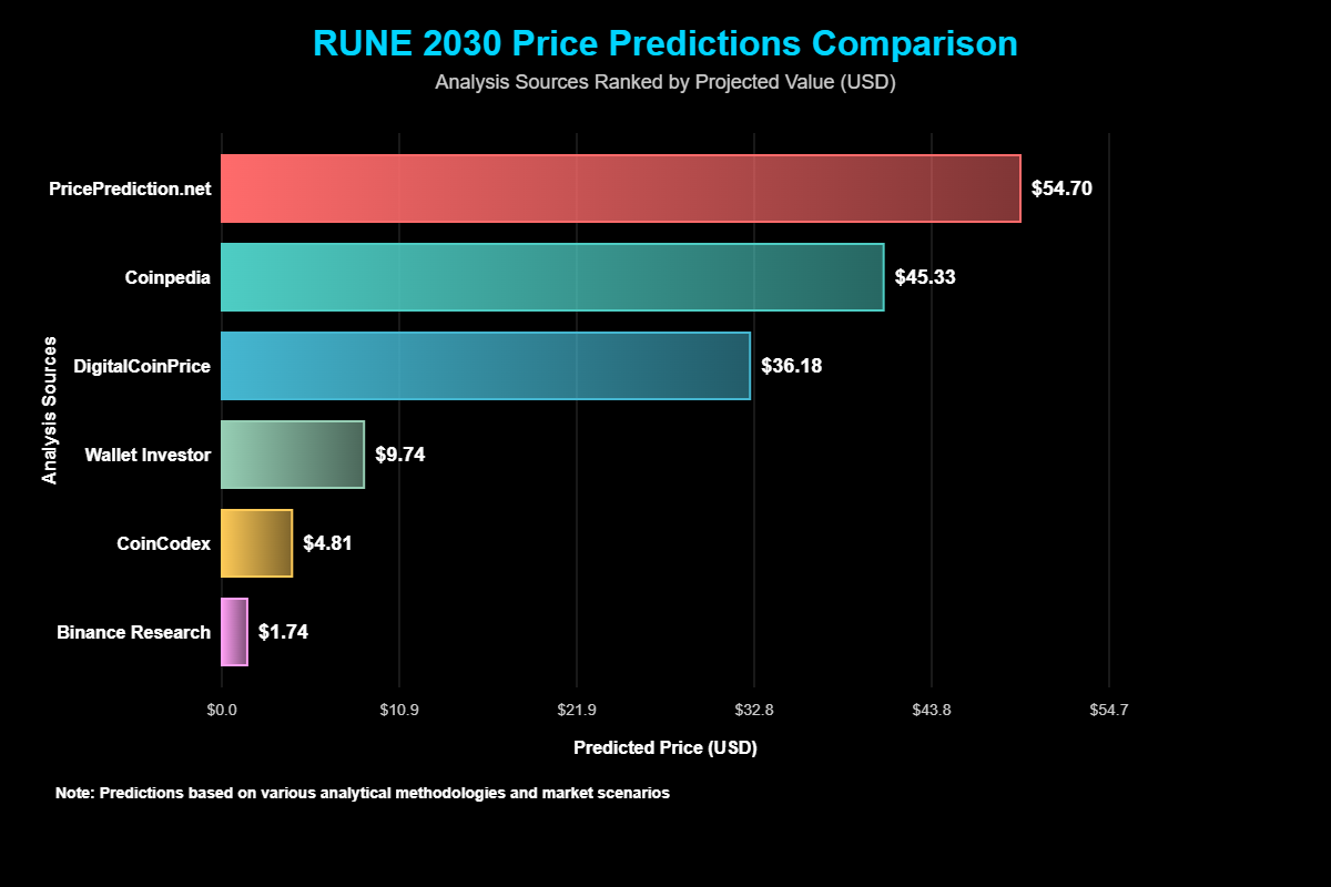 Previsão de Preços Thorchain (RUNE) Para 2030