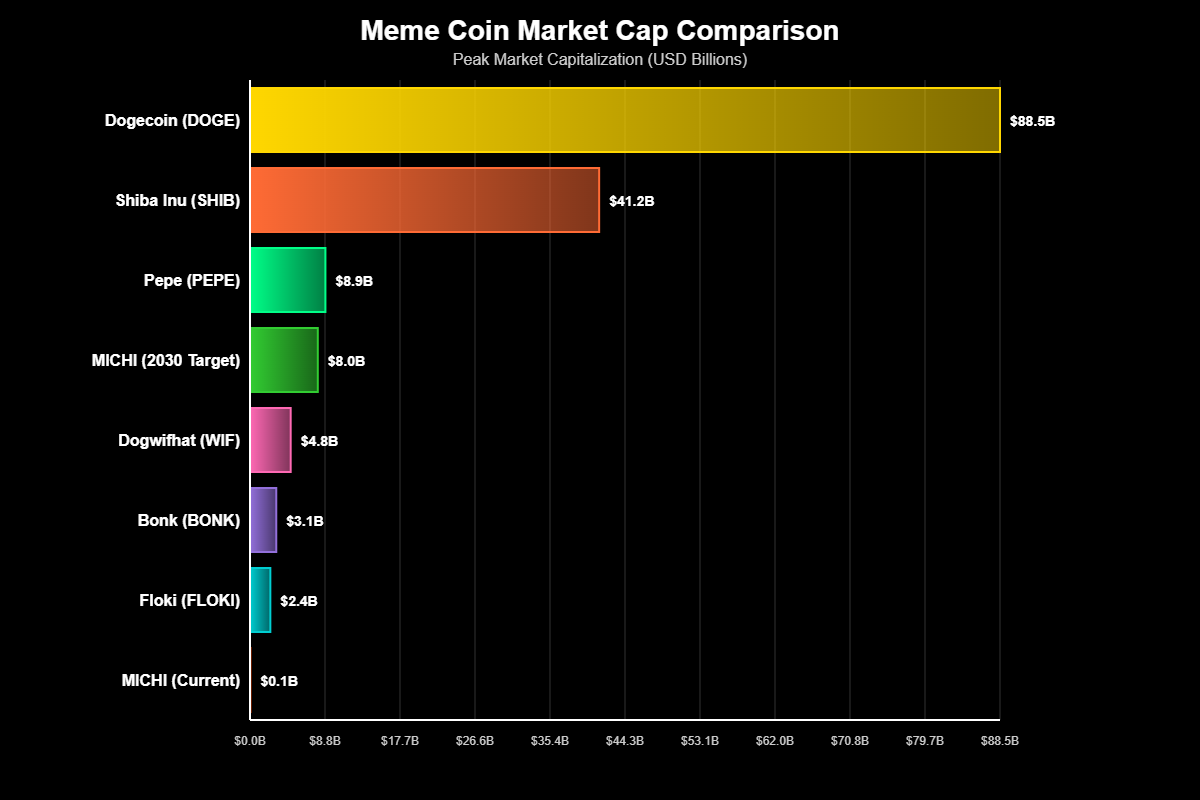 Previsão de Preços Michi (MICHI) para 2030 2 Análise Fundamentalista Específica do MICHI