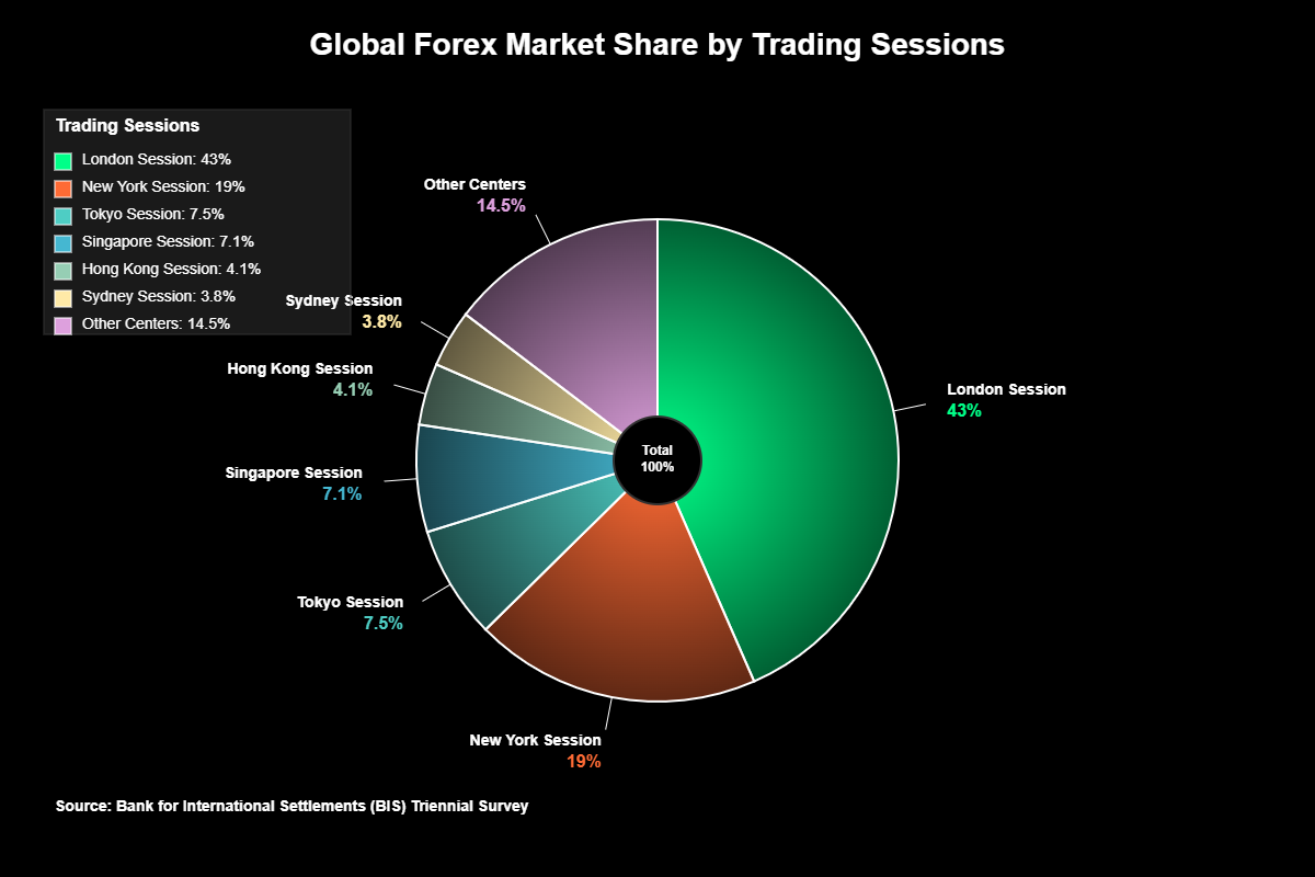 Como Escolher os Melhores Horários para Day Trade no Forex 3 Sobreposições Estratégicas: Quando os Mundos se Encontram