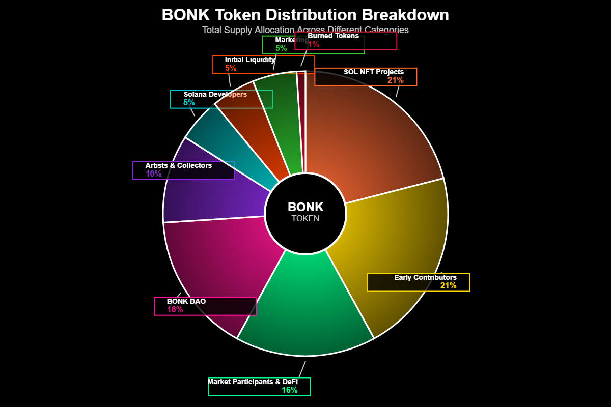 Previsão de Preços Bonk (BONK) para 2030 2 Gráfico mostrando a economia de tokens do BONK