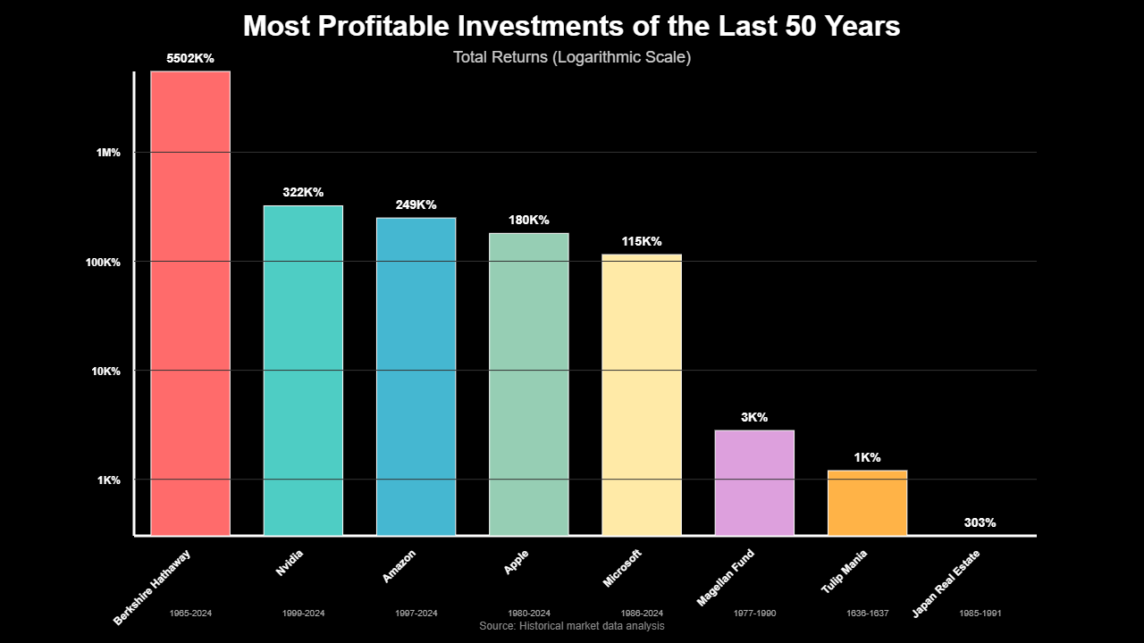 Investimentos Mais Rentáveis: Fortunas Centenárias 2 Investimentos Mais Rentáveis: Fortunas Centenárias
