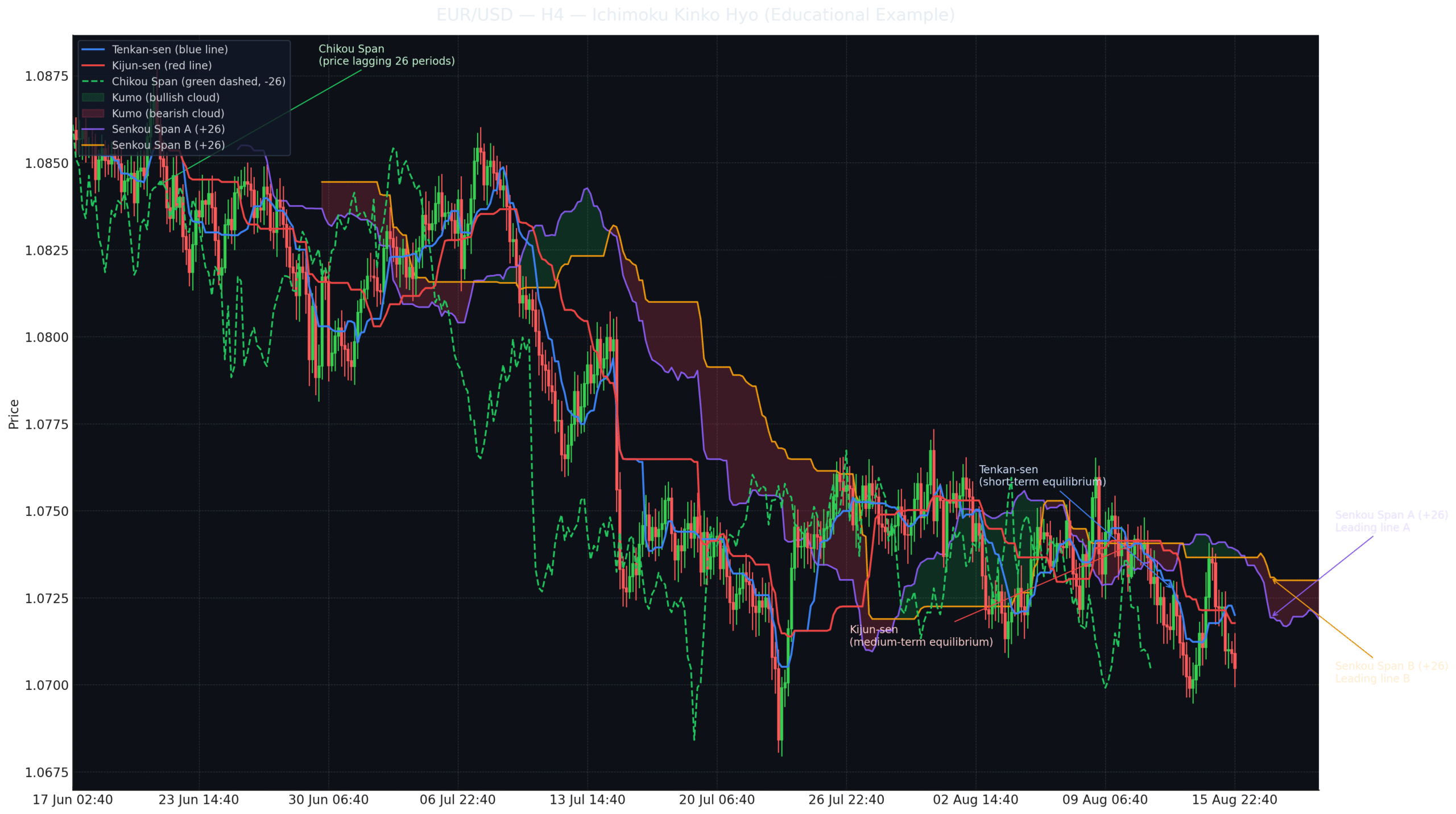 Ichimoku Forex: O Guia Definitivo Para Dominar o Gráfico Único 2 Ichimoku Forex: O Guia Definitivo Para Dominar o Gráfico Único