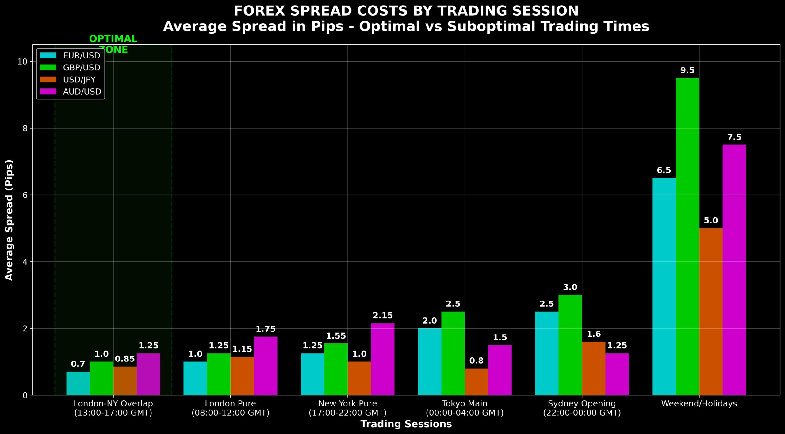 Spread Forex: Desvende os Segredos dos Horários com Menores Custos