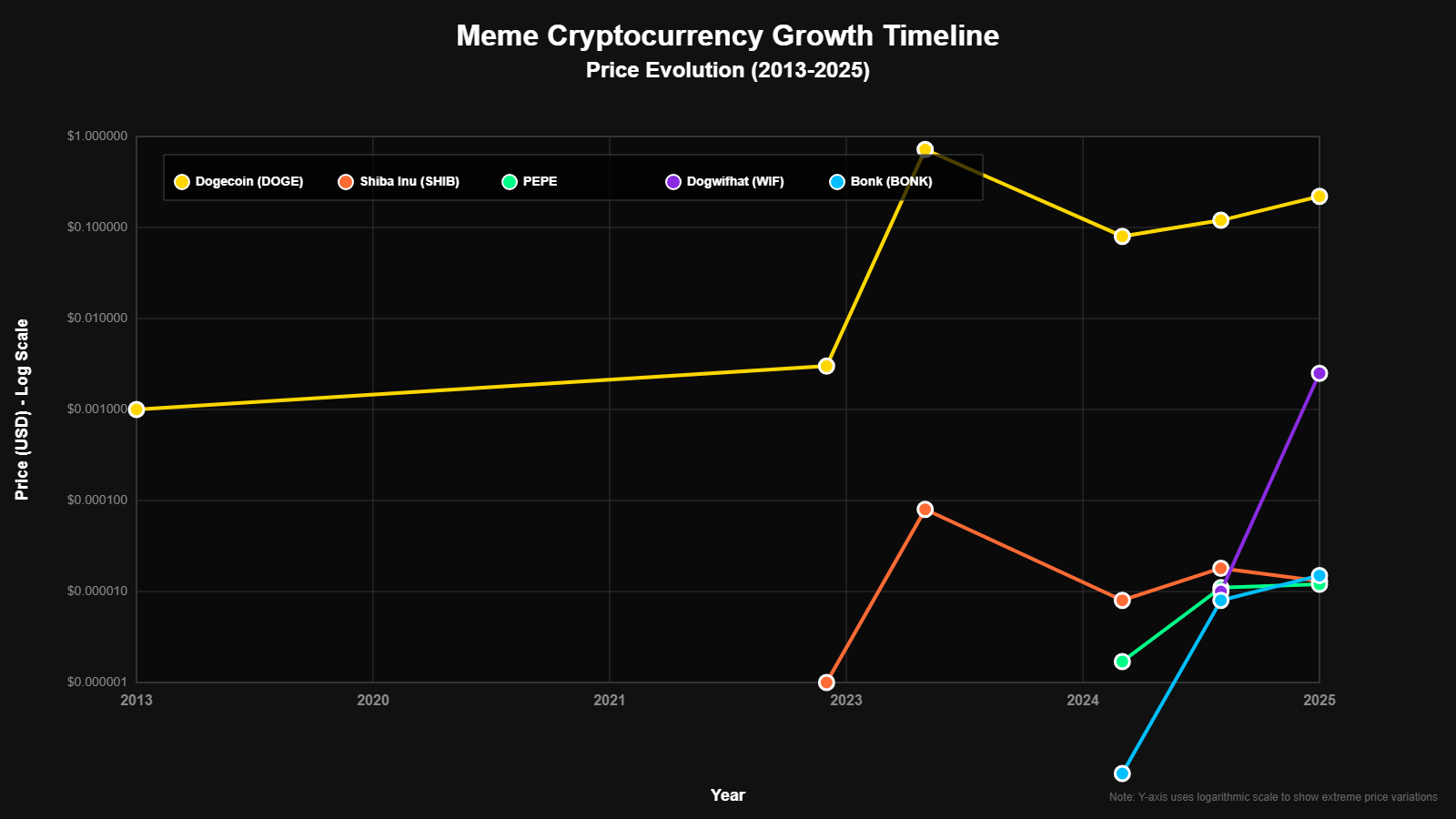 Criptomoedas Meme Famosas: Piadas em Bilhões