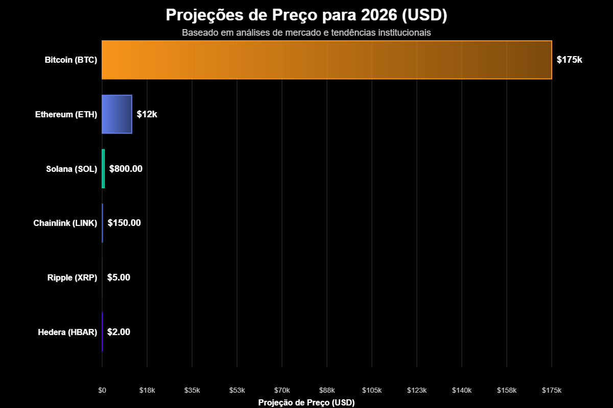 Criptomoedas Promissoras para 2026: o Mapa do Próximo Ciclo 3 Analistas de instituições como a Bernstein projetam que o Bitcoin pode atingir a faixa de US$ 150.000 a US$ 200.000 até o início de 2026,