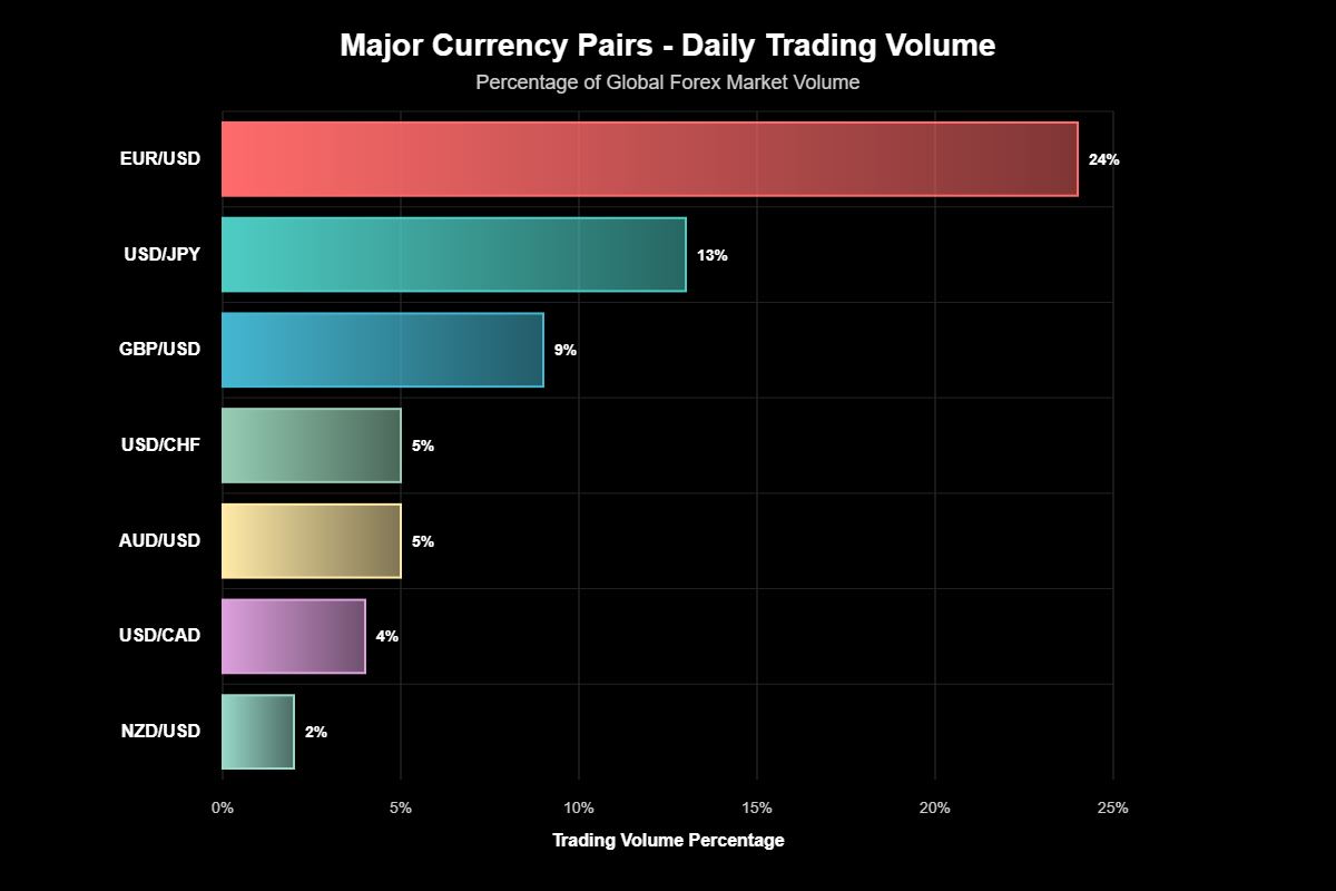 Os Melhores Ativos para Operar no Forex: O Guia Definitivo 2 Os Pares Majors: A Coluna Vertebral do Mercado Forex