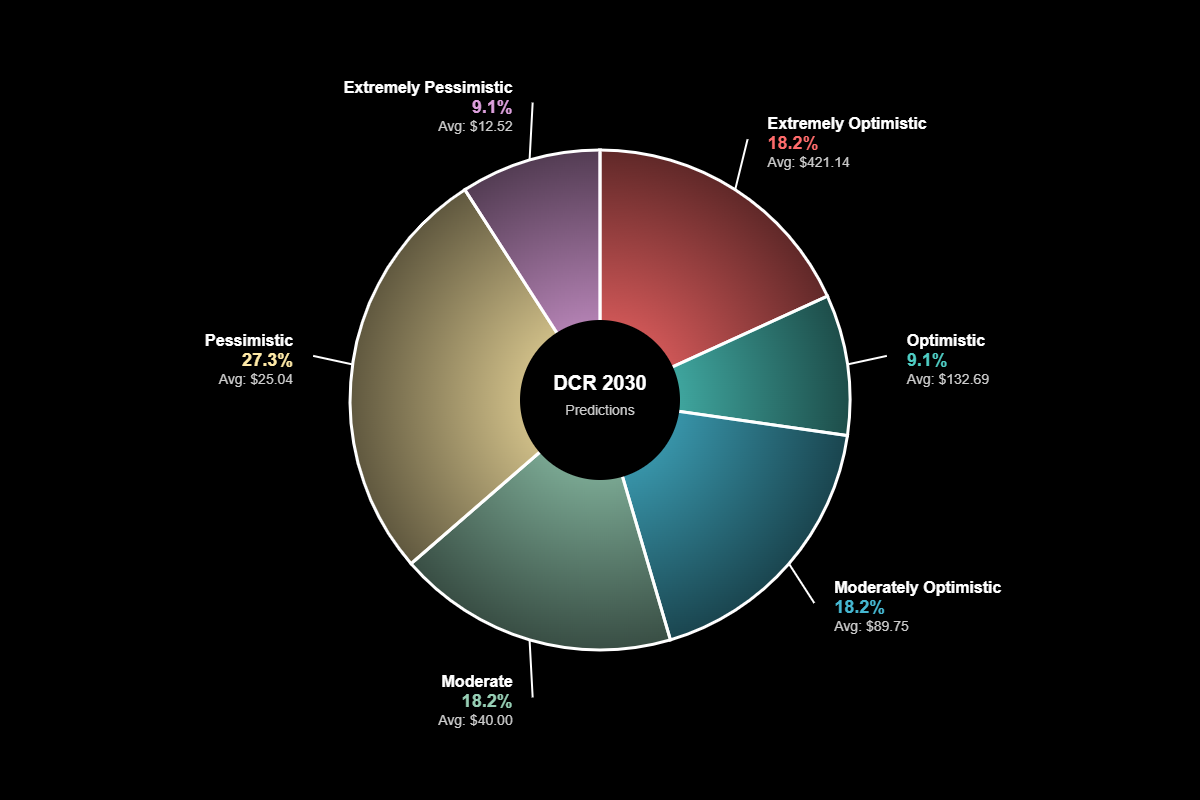 Previsão Decred (DCR) 2030: A Cripto da Governança Irá Decolar? 3 Tabela Comparativa de Previsões para 2030
