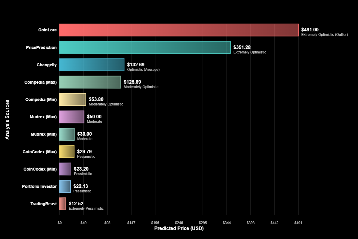 Previsão Decred (DCR) 2030: A Cripto da Governança Irá Decolar? 2 Previsão Decred (DCR) 2030