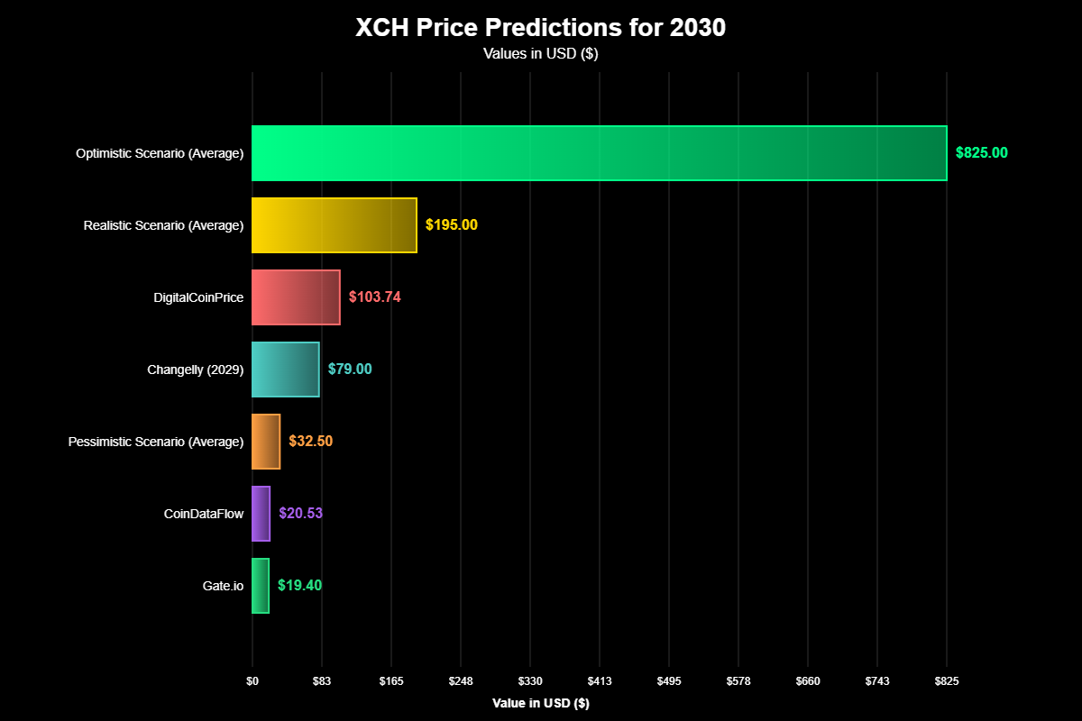 Previsão de Preços Chia (XCH) Para 2030 2 A tabela abaixo compila uma amostra dessas previsões, ilustrando a amplitude de opiniões e metodologias. É importante notar que muitas dessas previsões são geradas