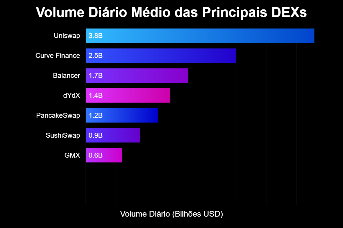 Exchanges Descentralizadas: o Futuro já Distribuído das Finanças 3 Exchanges Descentralizadas: o Futuro já Distribuído das Finanças