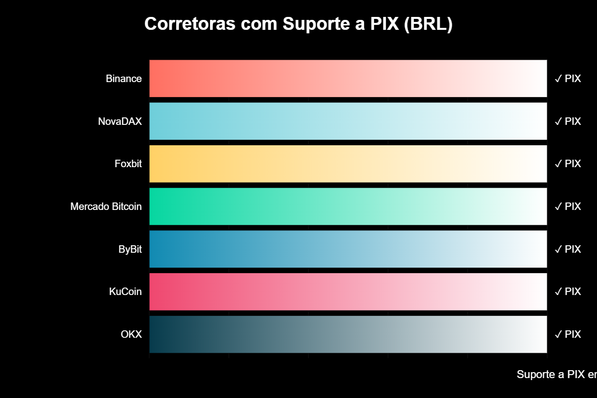 Corretoras de Criptomoedas que Aceitam Pix 2 Corretoras de Criptomoedas que Aceitam Pix