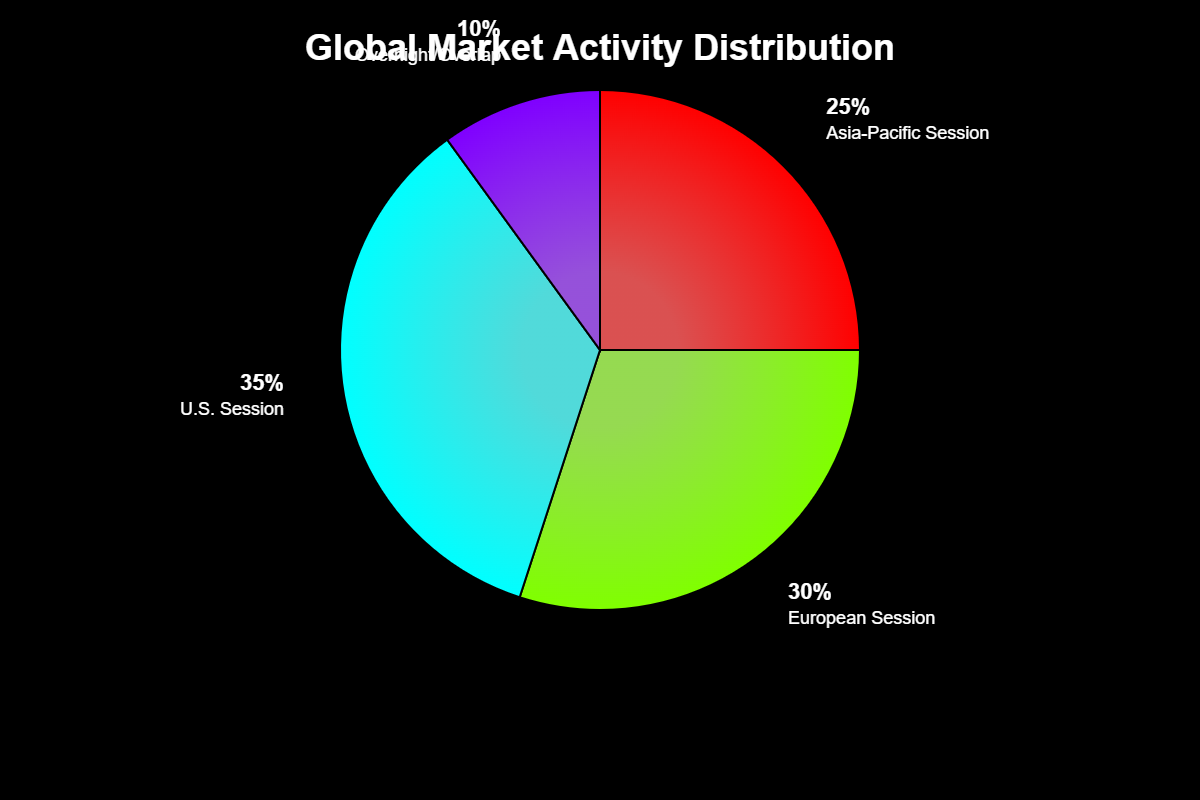 Que Horas Abre a Bolsa Americana no Brasil? 3 O Papel do Horário na Arquitetura de um Portfólio Global