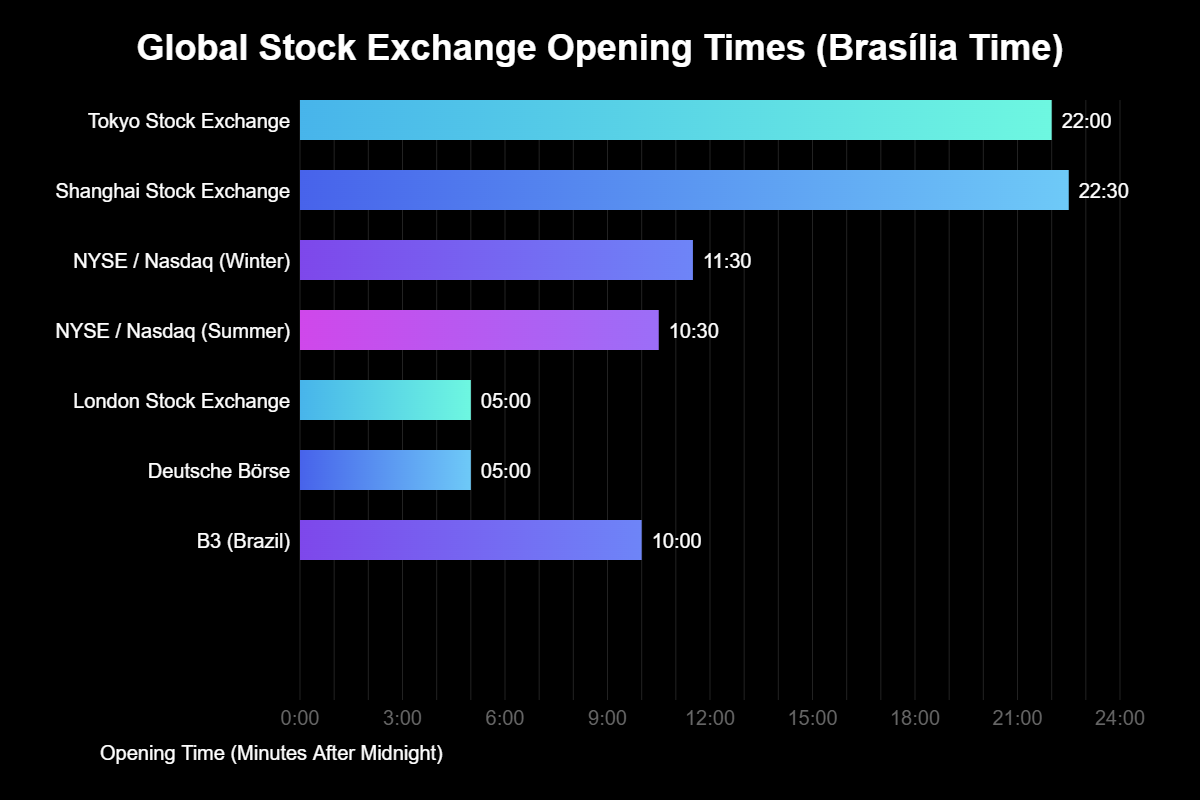 Que Horas Abre a Bolsa Americana no Brasil? 2 Comparação Direta: Horários de Abertura nas Principais Bolsas Globais