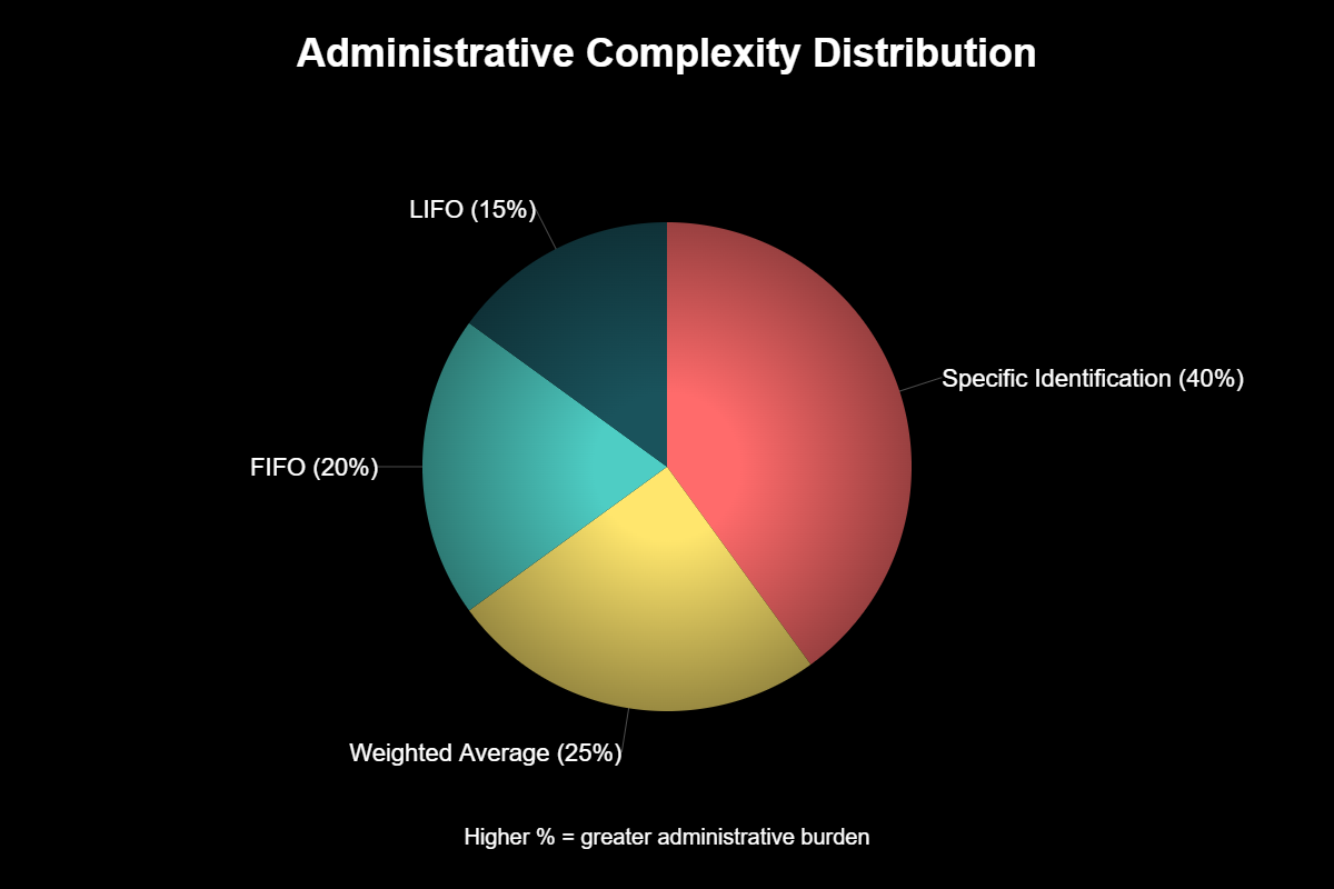 Como Calcular Preço Médio de Ações Após Venda? 2 Gráfico de pizza mostrando que Identificação Específica representa 40% da complexidade administrativa em gestão de custo base