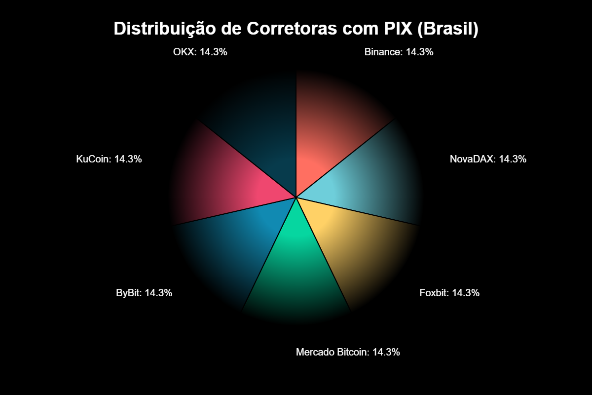 Corretoras de Criptomoedas que Aceitam Pix 3 Corretoras de Criptomoedas que Aceitam Pix
