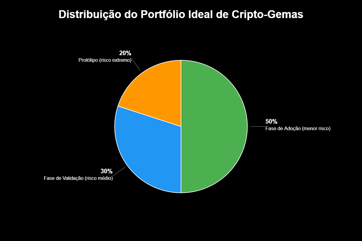 As fases do ciclo de vida de uma cripto-gema
