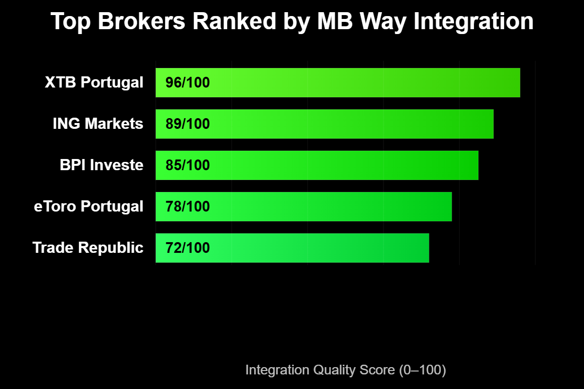 Melhores Corretoras com MB Way e Multibanco em Portugal 2 Melhores Corretoras com MB Way e Multibanco em Portugal