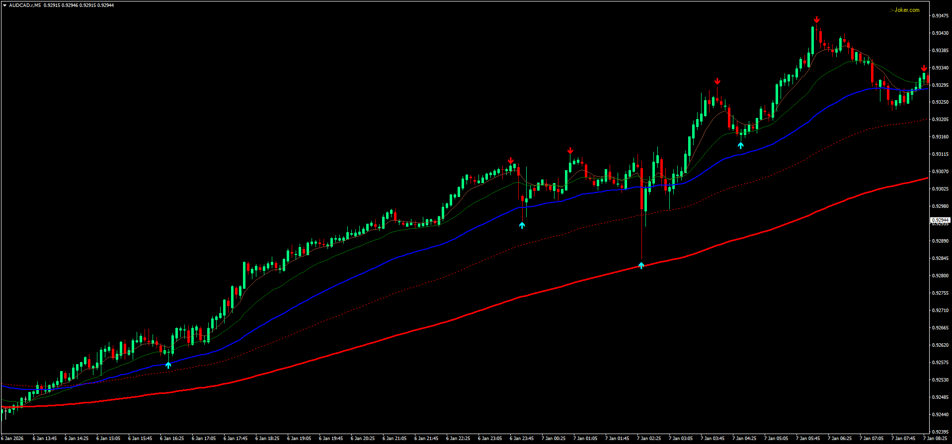Estratégia Wave Rider: Como Operar com Médias Móveis