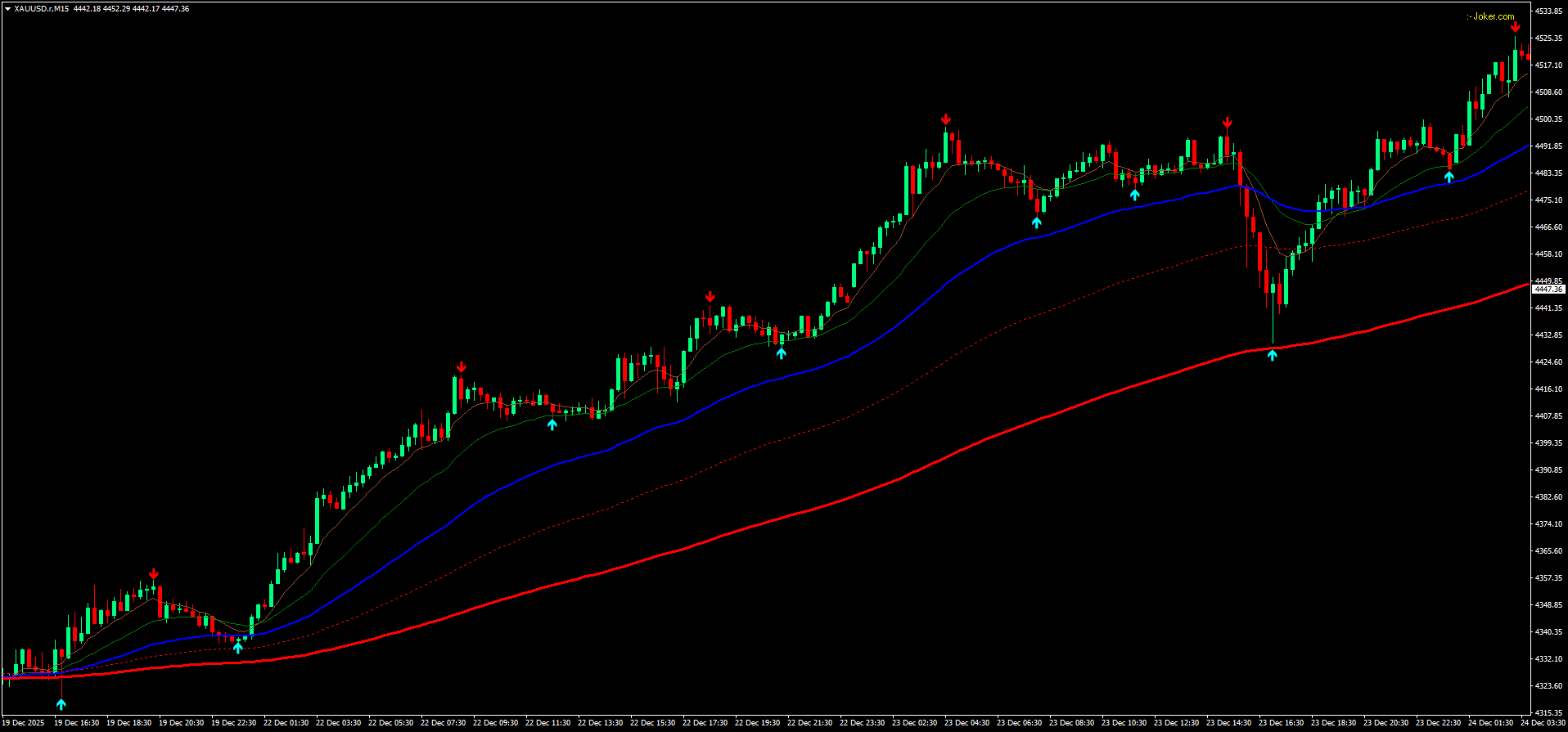 4 Estratégia Wave Rider: Como Operar com Médias Móveis