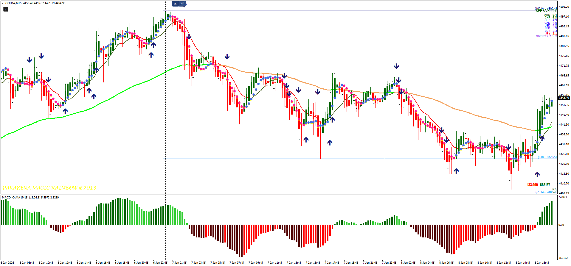 Estratégia Seta Mágica: Dominando Sinais no MT4
