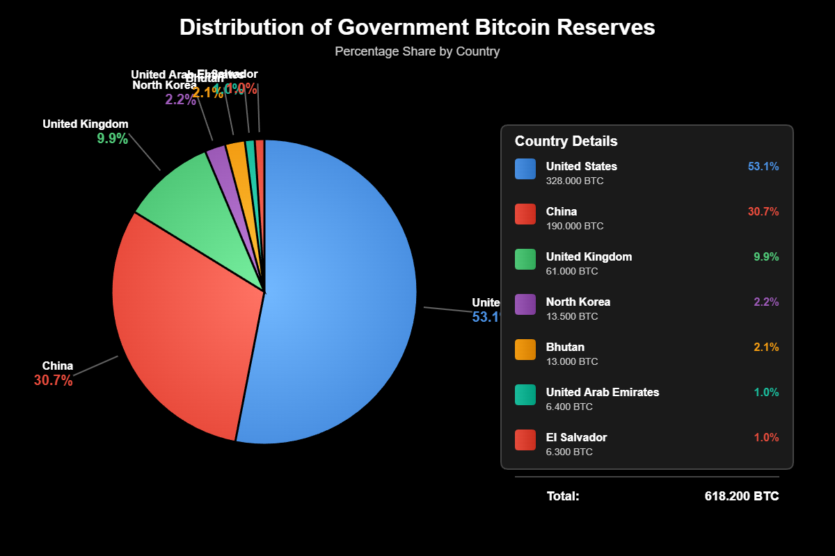 Quais Países que Detêm Mais Bitcoin em Reserva? 2 Quais Países que Detêm Mais Bitcoin em Reserva?