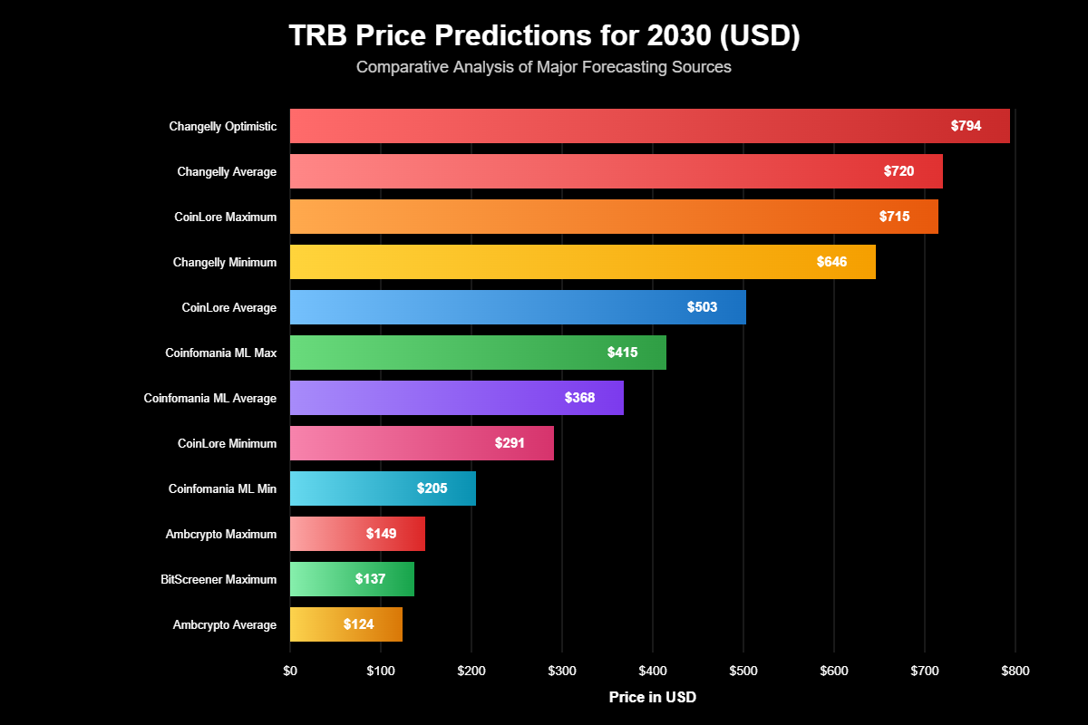 Previsão do Tellor (TRB) Para 2030: Horizonte