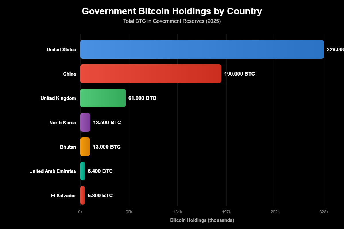 Quais Países que Detêm Mais Bitcoin em Reserva? 1 Quais Países que Detêm Mais Bitcoin em Reserva?